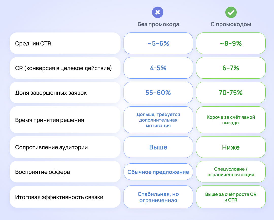 Промокоды в партнёрском маркетинге: как использовать инструмент Saleads.pro для роста конверсий