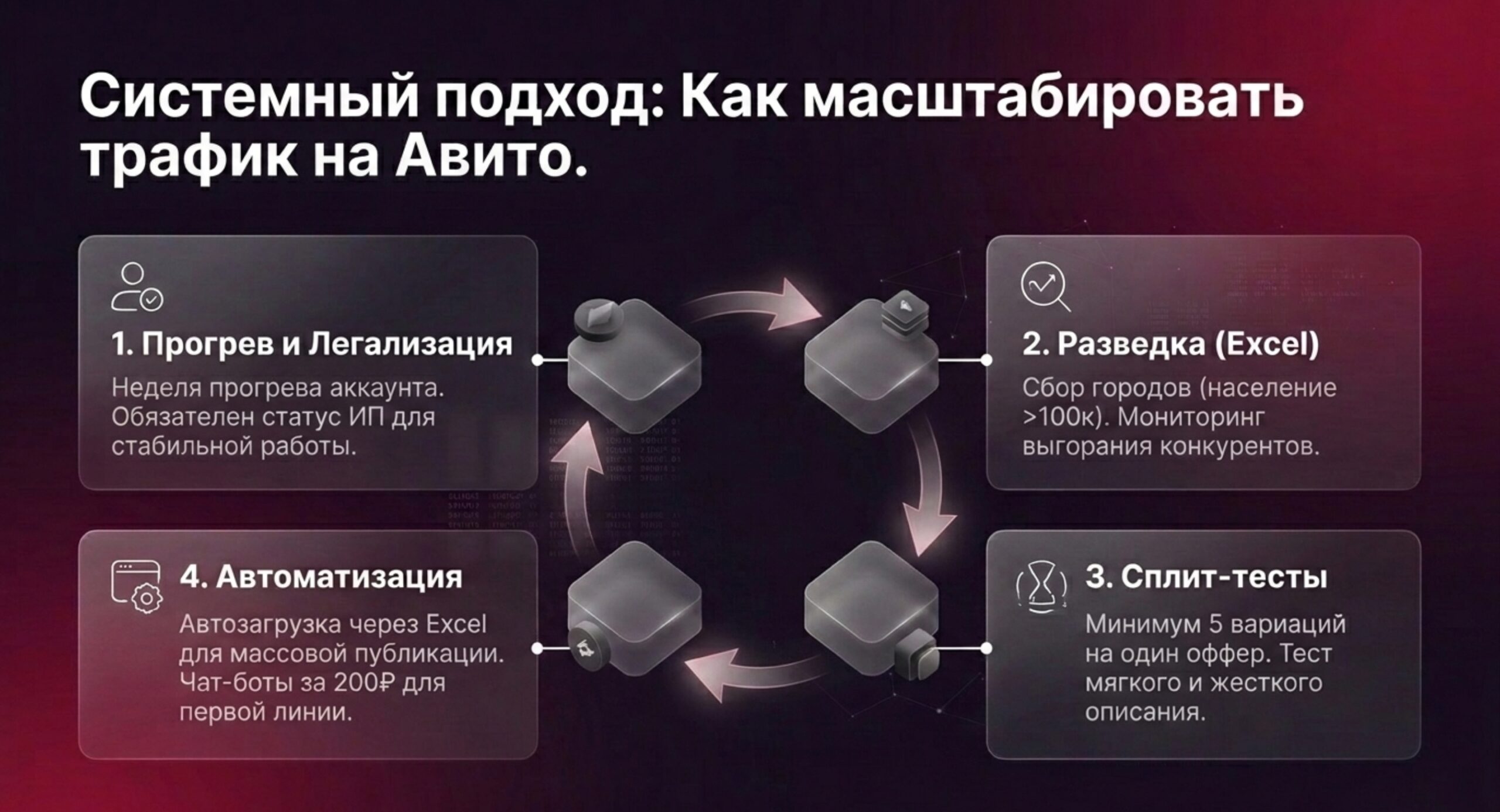 Трафик с досок объявлений. Как за 7 дней прогреть аккаунт на Авито и получить трафик
