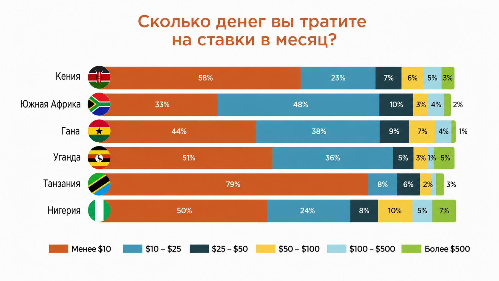 Сколько тратят африканцы на казино в 2026: исследование рынка iGaming в Африке