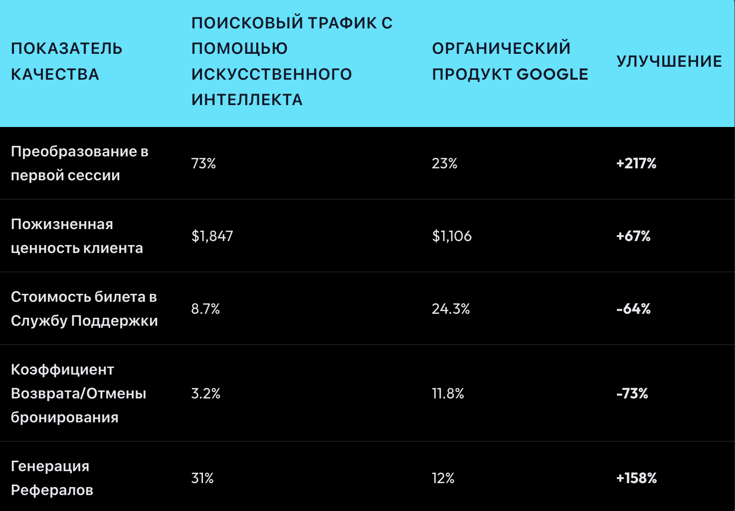 Трафик из GPT конвертит в 23 раза лучше Google: что происходит с AI-поиском