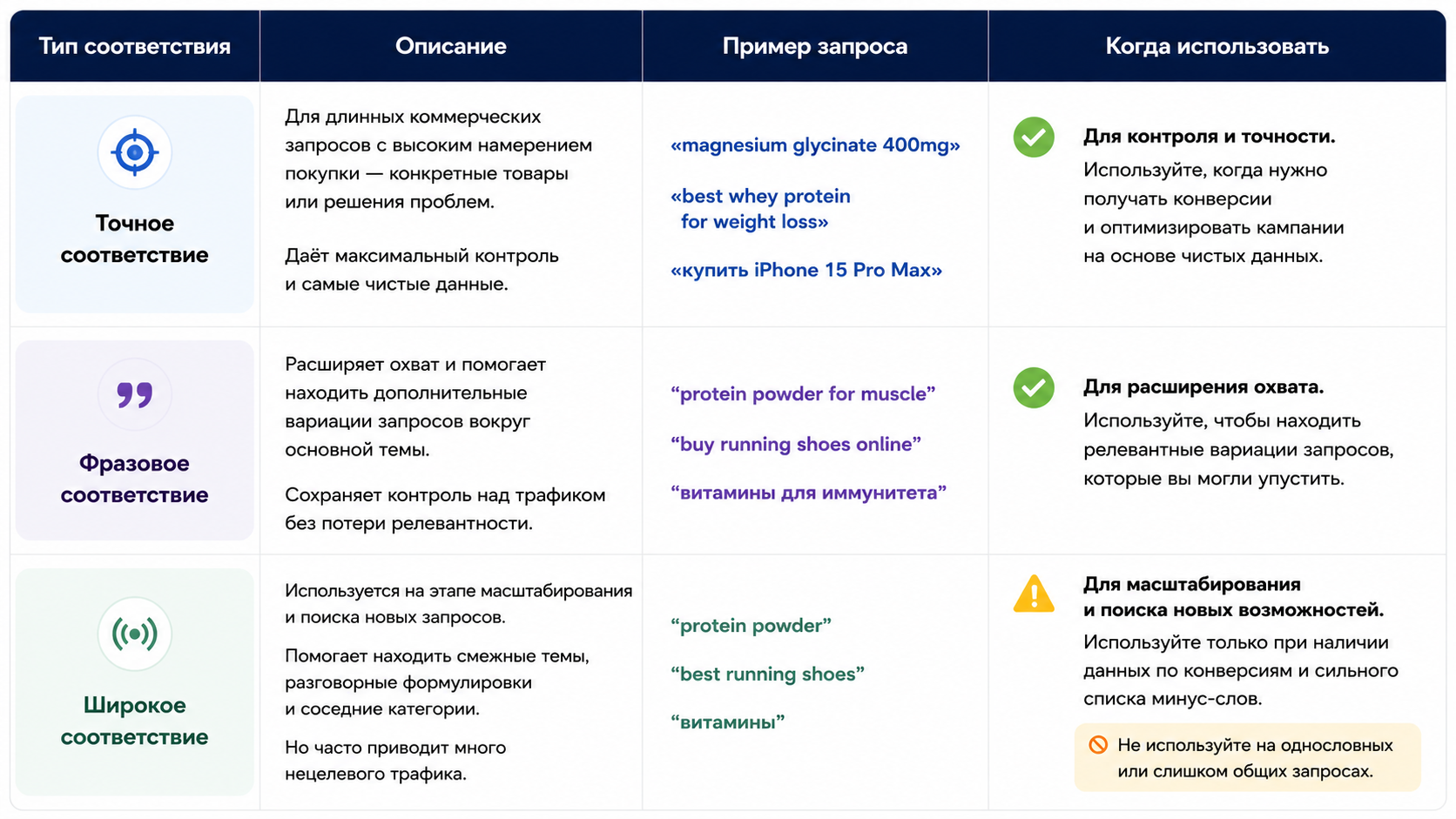 Как изменился подбор ключевых запросов в Google Ads в эпоху AI