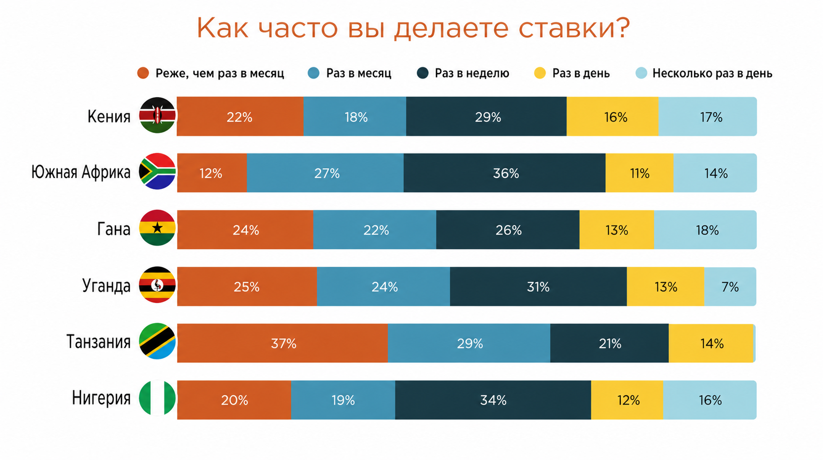 Сколько тратят африканцы на казино в 2026: исследование рынка iGaming в Африке