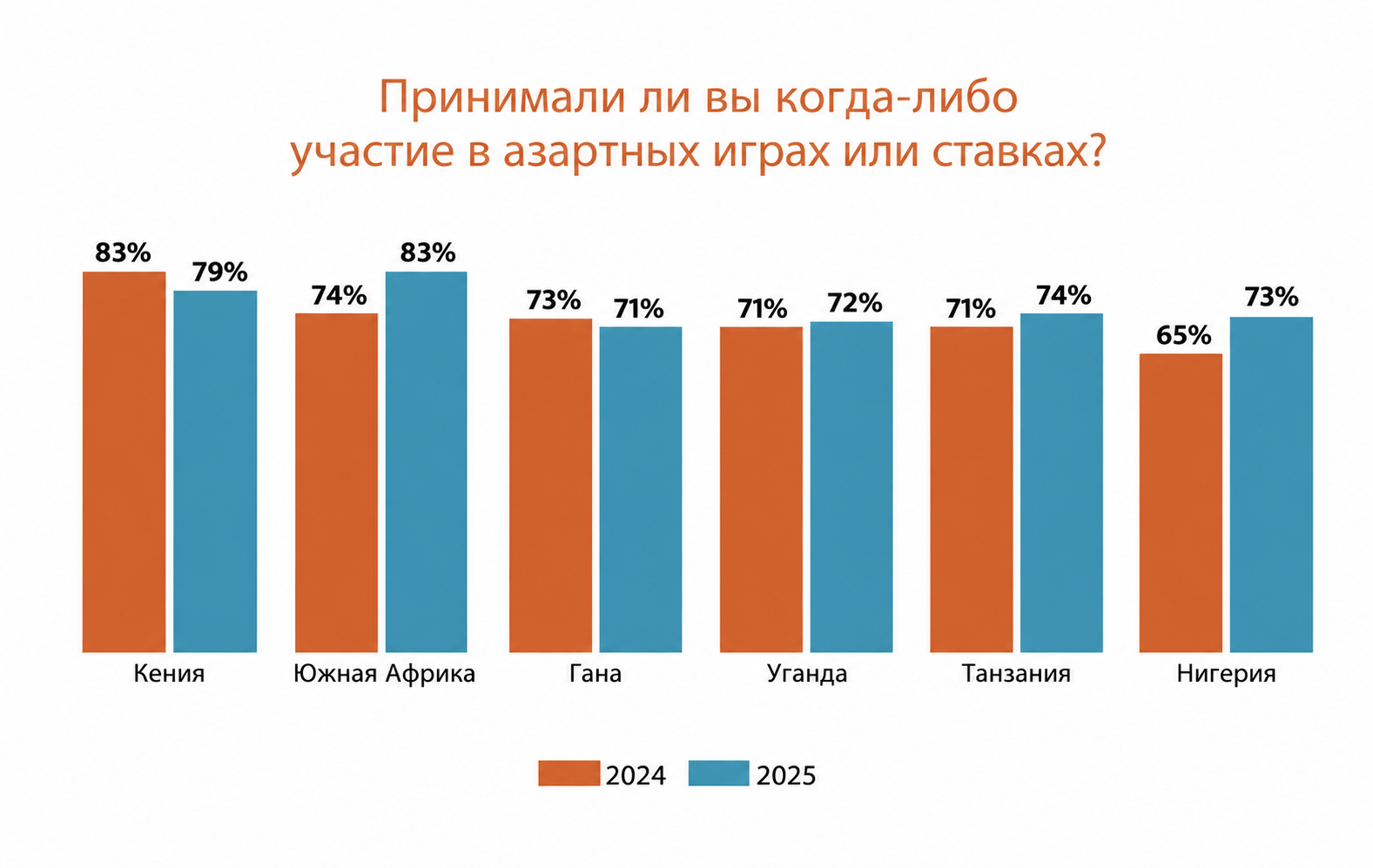 Сколько тратят африканцы на казино в 2026: исследование рынка iGaming в Африке