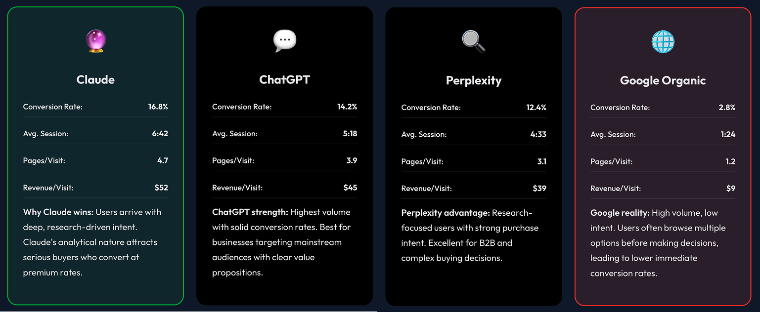 Трафик из GPT конвертит в 23 раза лучше Google: что происходит с AI-поиском