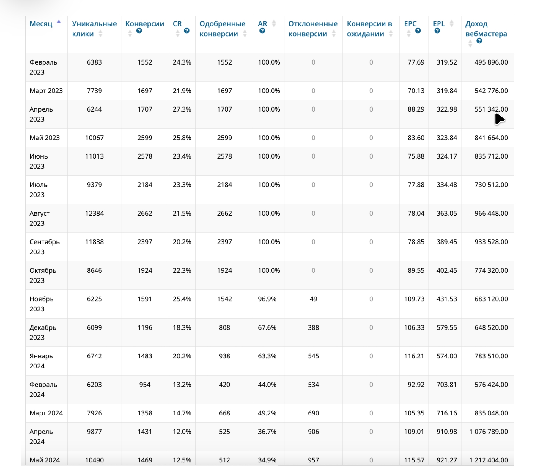 Как вебмастер увеличил ROI до 124% и заработок в 2 раза с помощью Чекера LEADS