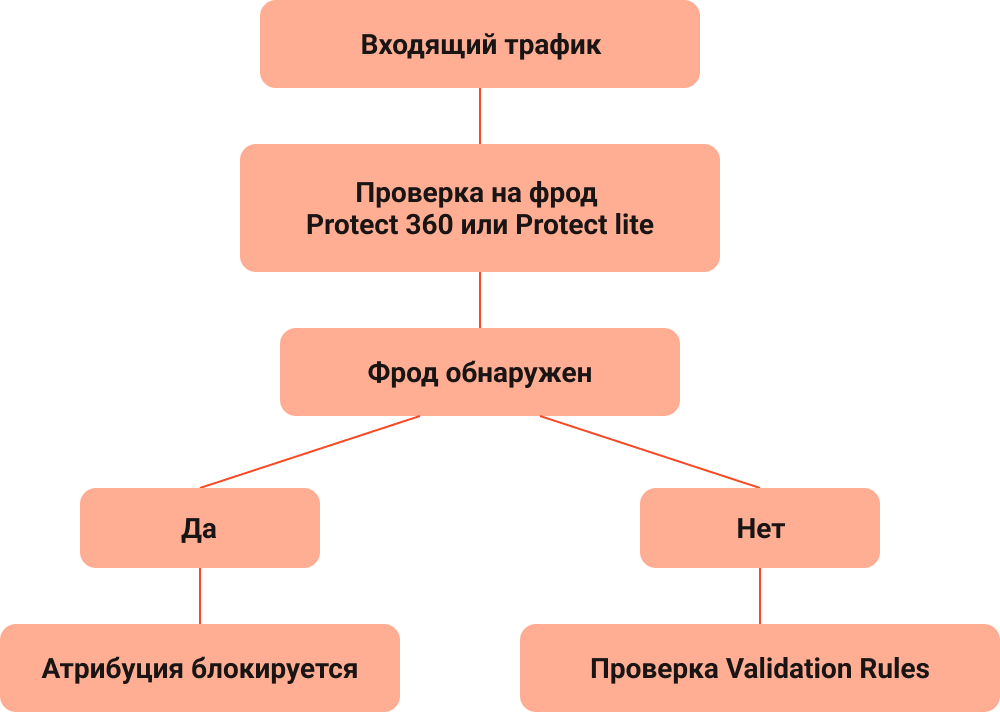 Не плати за фрод: гайд по настройке Validation Rules в AppsFlyer