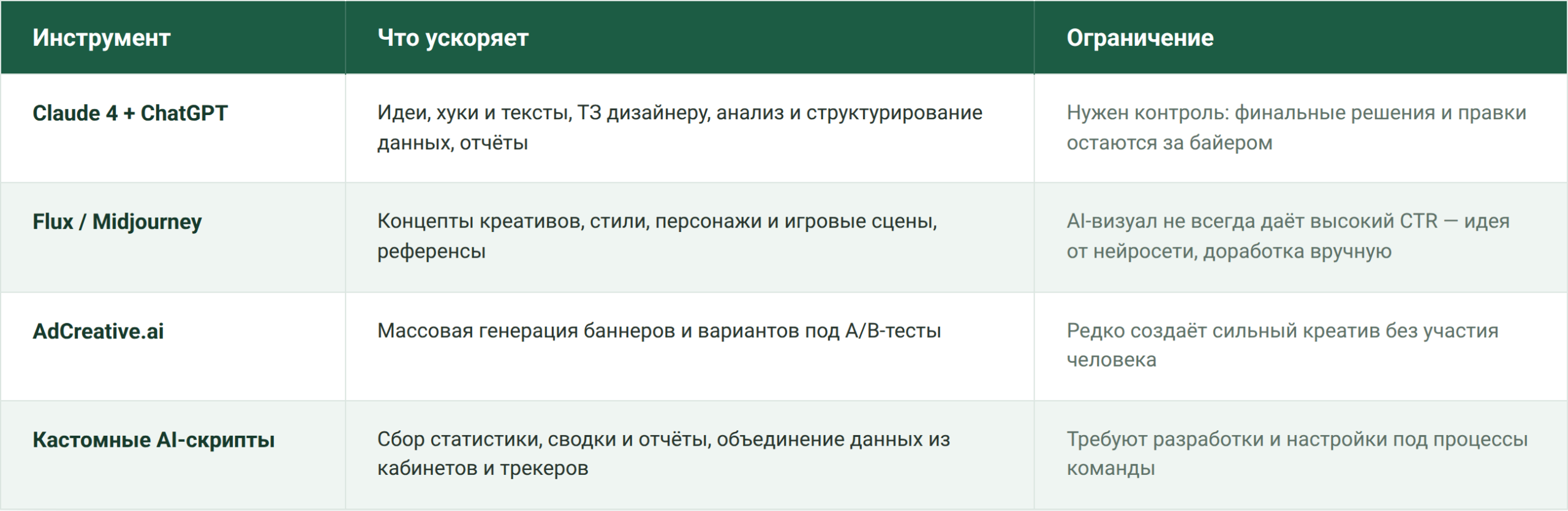 AI в работе гемблинг-байера: где реально экономит время