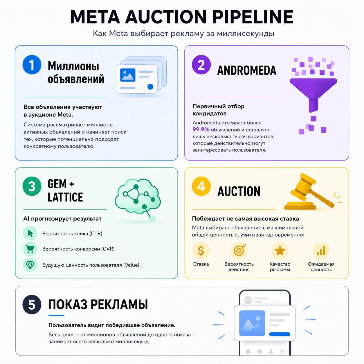 Почему сейчас важно меньше ковырять Ads Manager или чем нужно заняться баеру