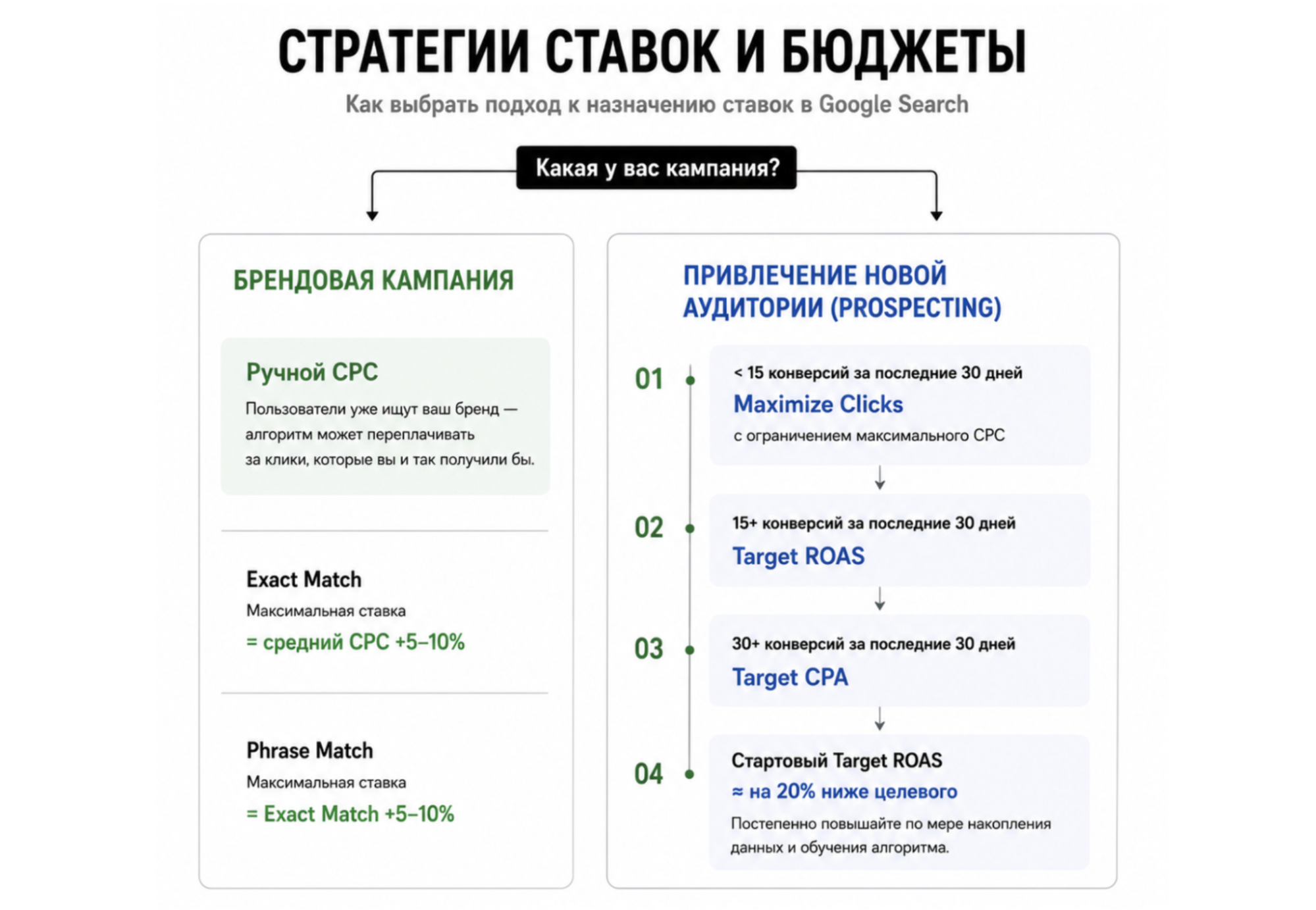 Как масштабировать eCom через Google Search Ads: полный пошаговый гайд