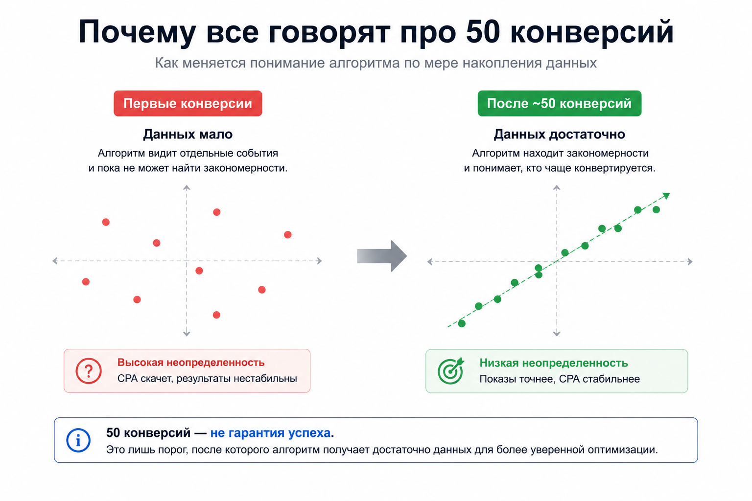 Что происходит после 50 конверсий в Meta Ads и почему это важно