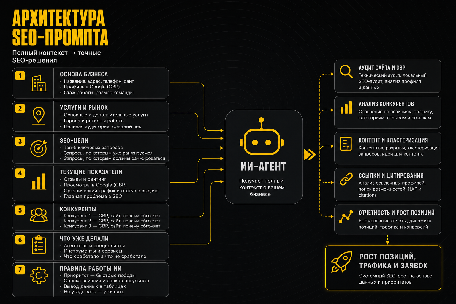 Как использовать ИИ-агентов в SEO: 7 сценариев для аудита, контента и роста позиций