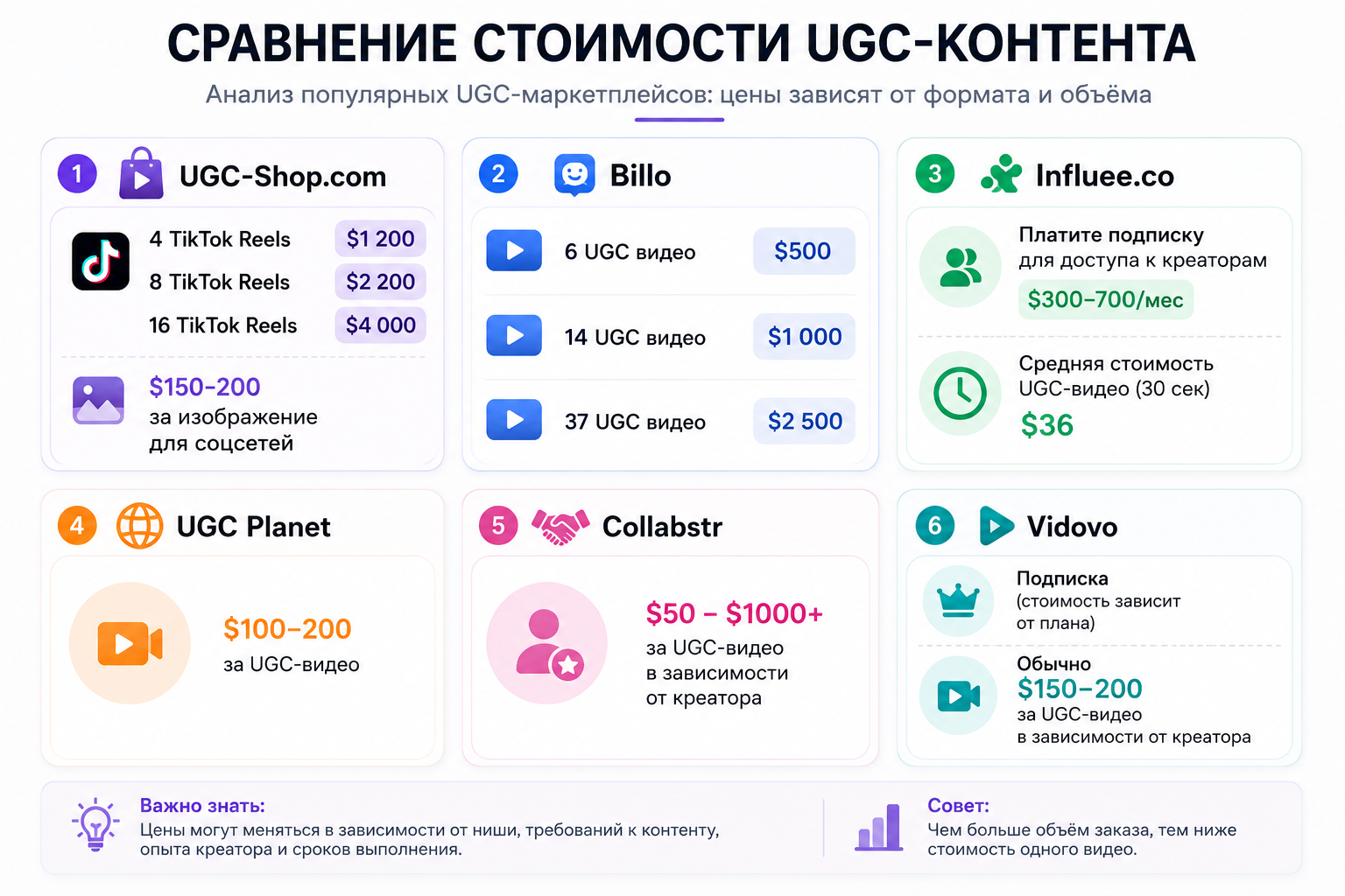 Сколько стоит UGC в 2026 году и почему это важно для баеров