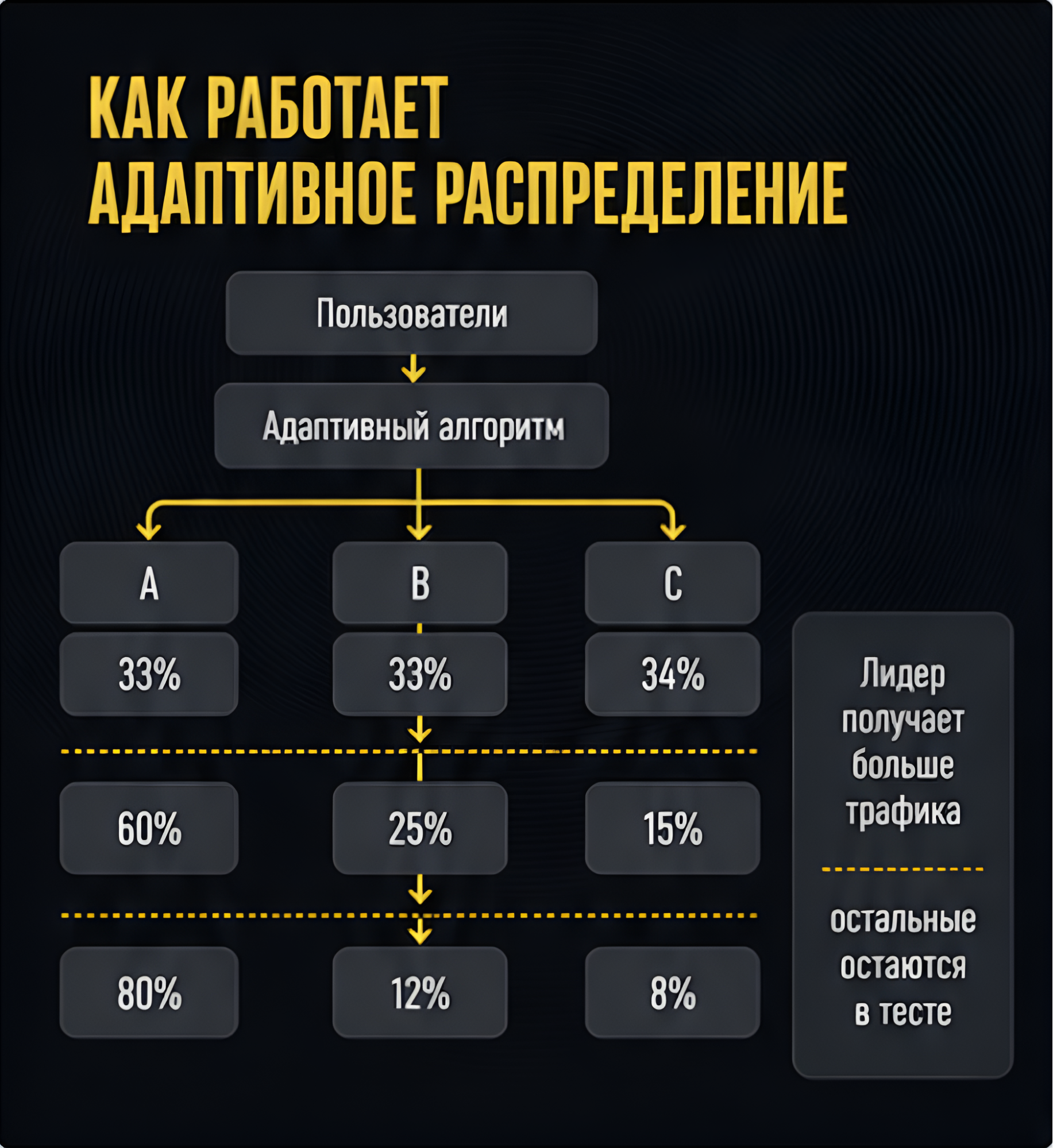 Что не так с классическим A/B-тестированием и на что его лучше заменить