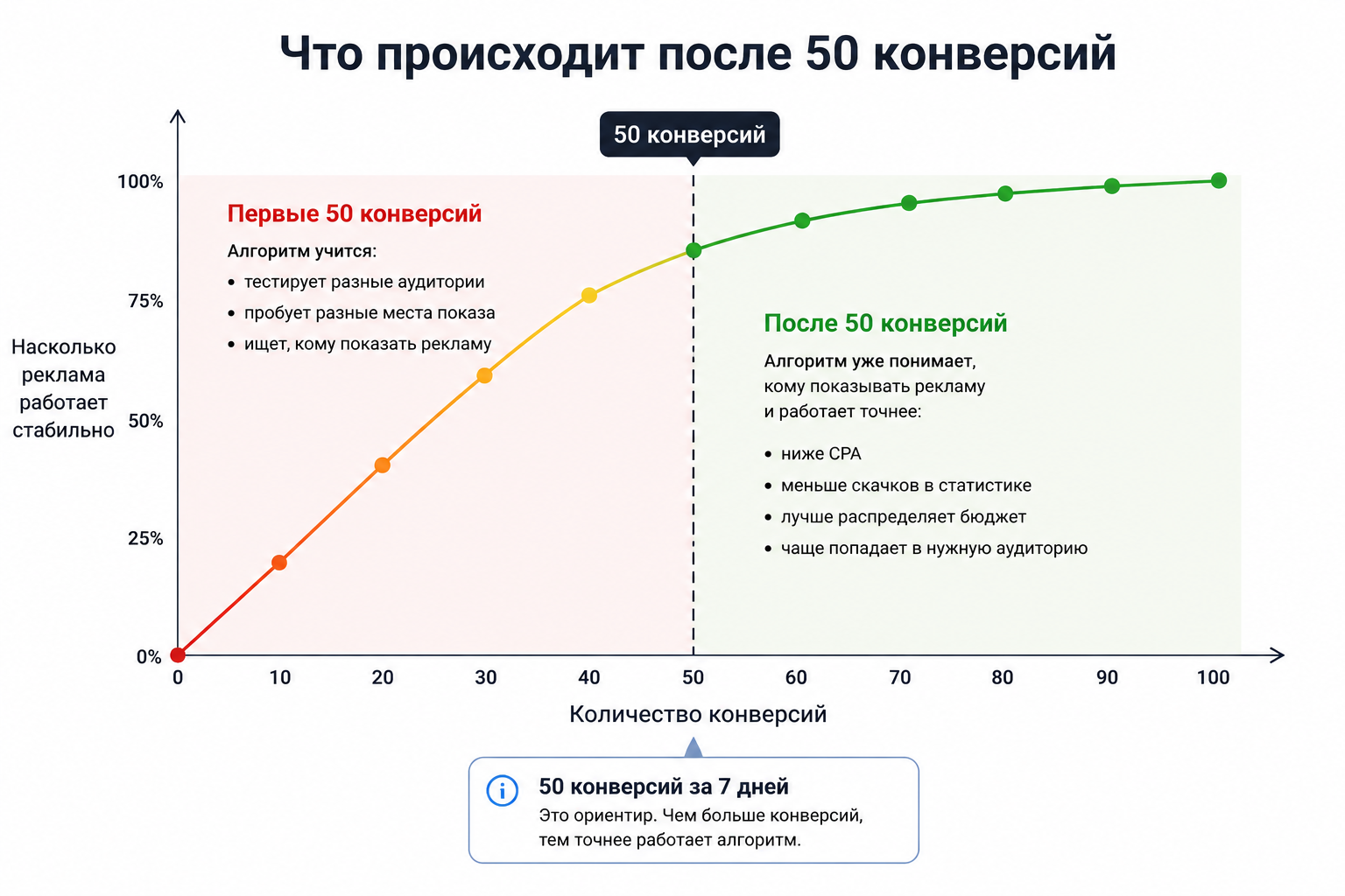 Что происходит после 50 конверсий в Meta Ads и почему это важно