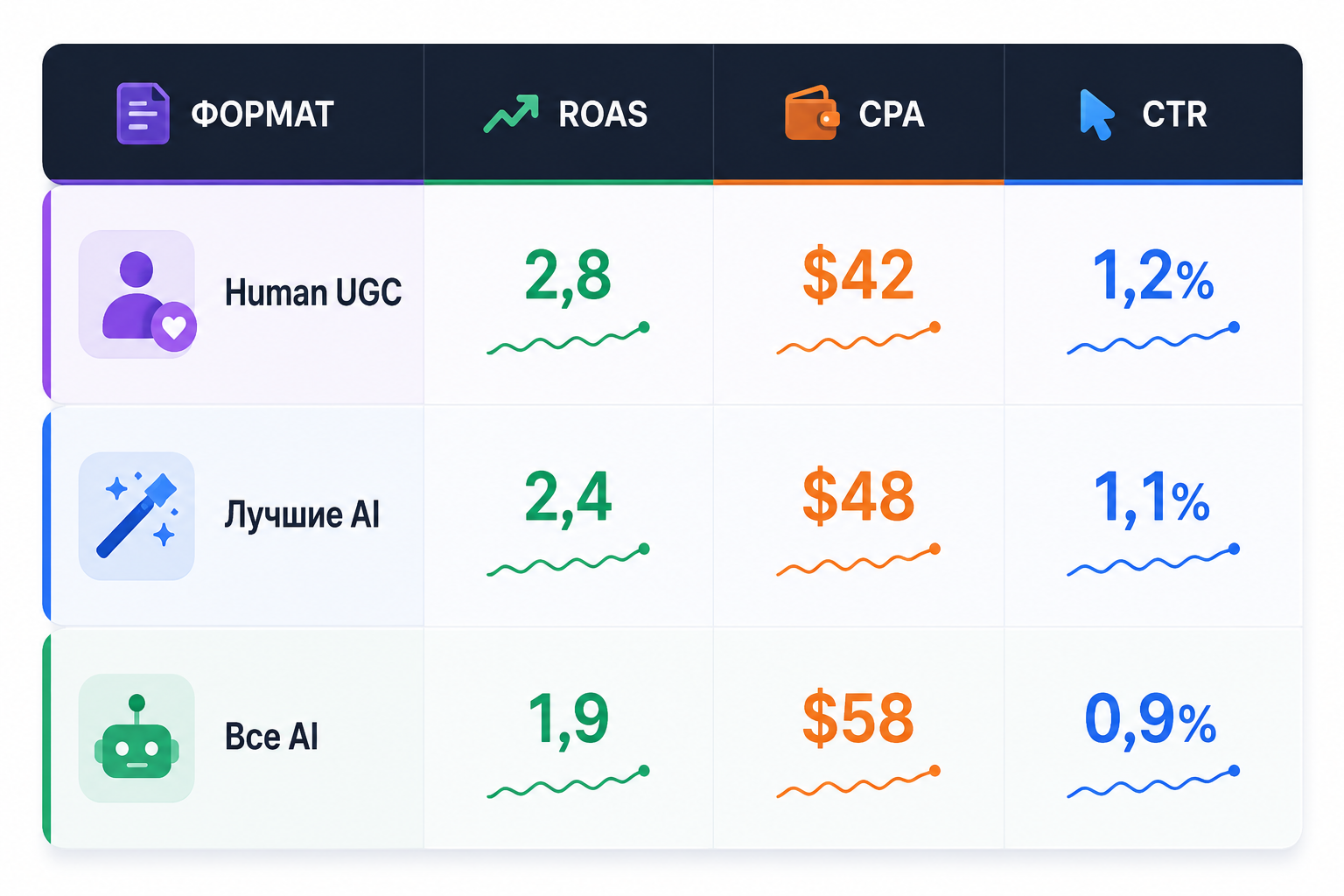 4 эксперимента с AI UGC креативами на $108 000: что по результатам