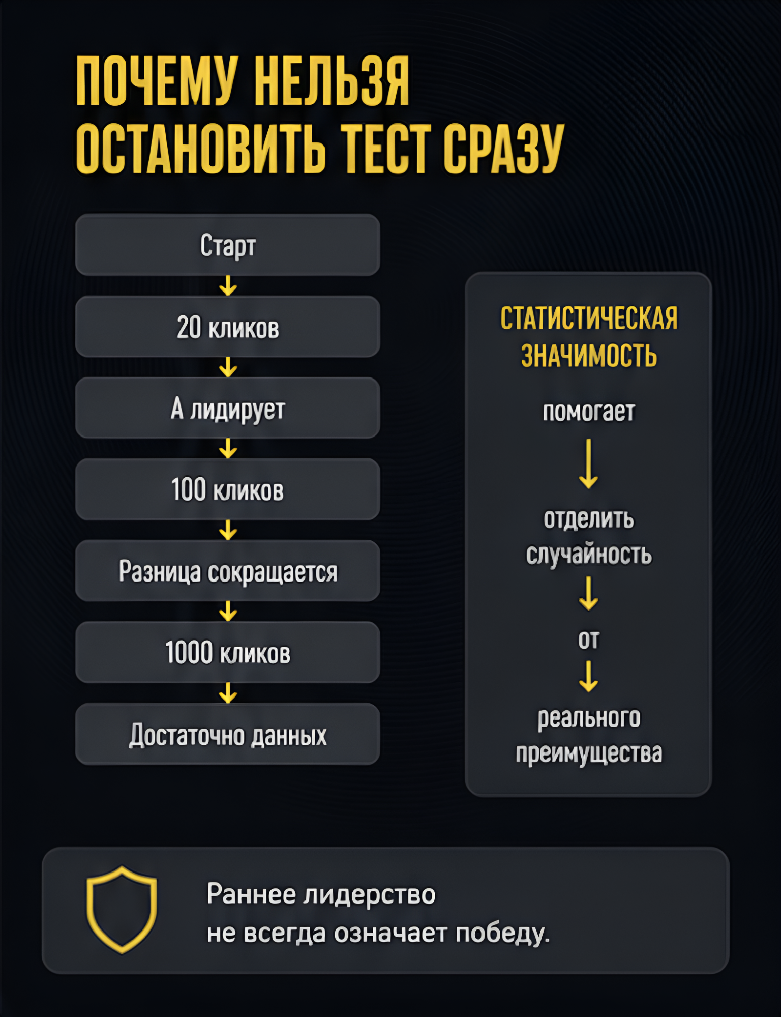 Что не так с классическим A/B-тестированием и на что его лучше заменить