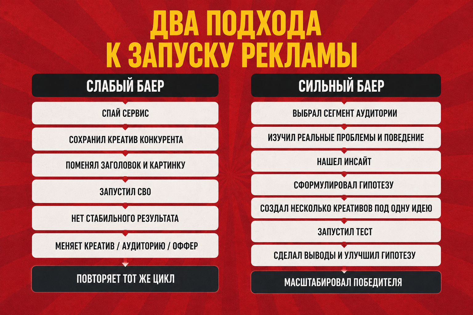 Что отличает баеров, которые наливают $1000+ профита дейли