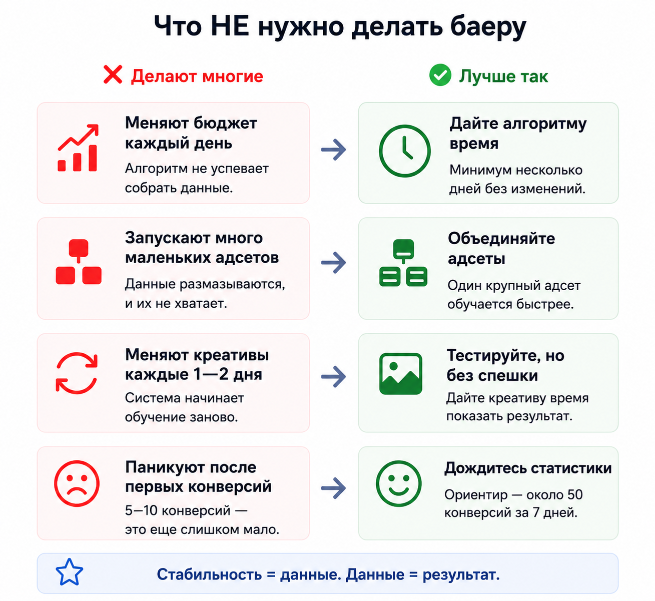 Что происходит после 50 конверсий в Meta Ads и почему это важно