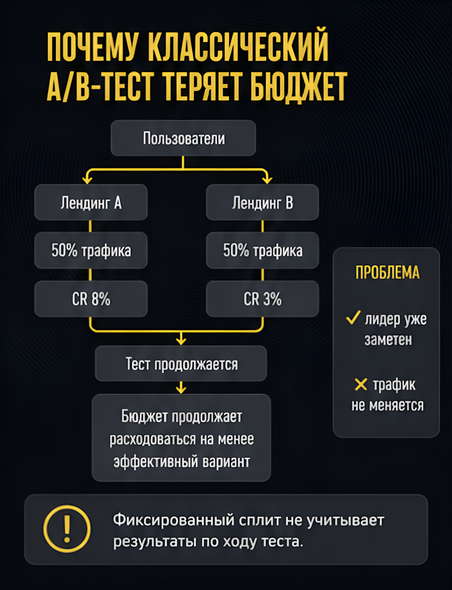Что не так с классическим A/B-тестированием и на что его лучше заменить