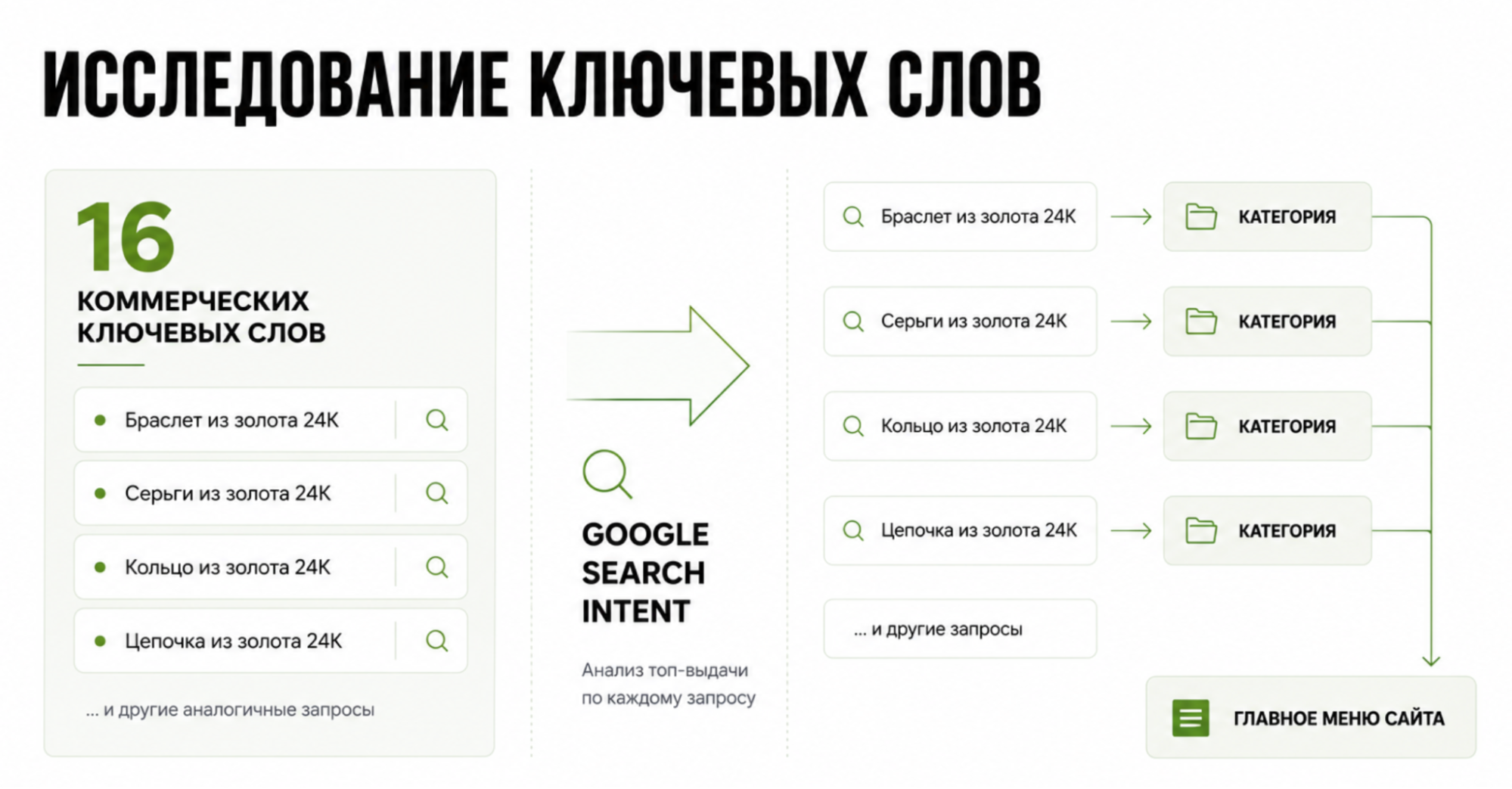 Как увеличить органику для интернет-магазина в 5 раз: SEO-кейс