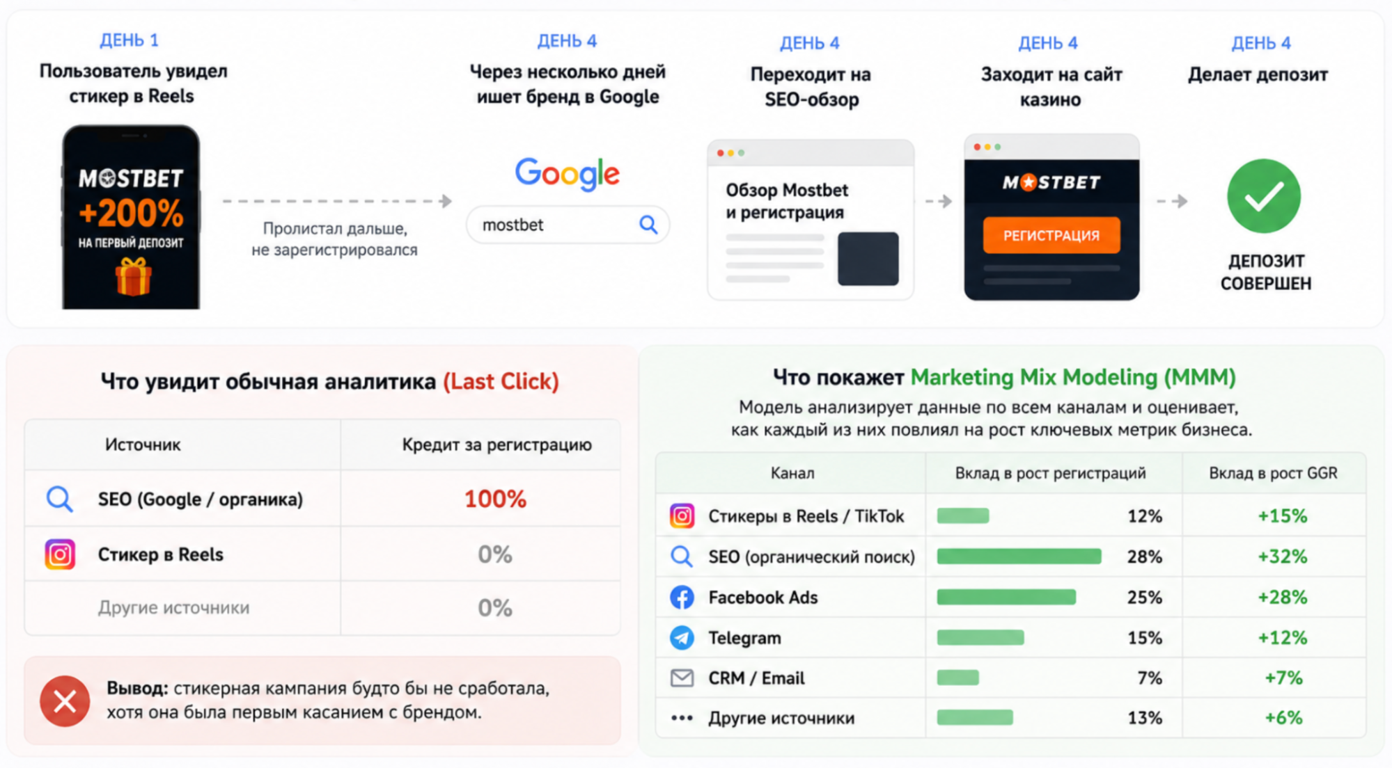 Как реклы измеряют эффективность стикерного трафика без UTM и промиков