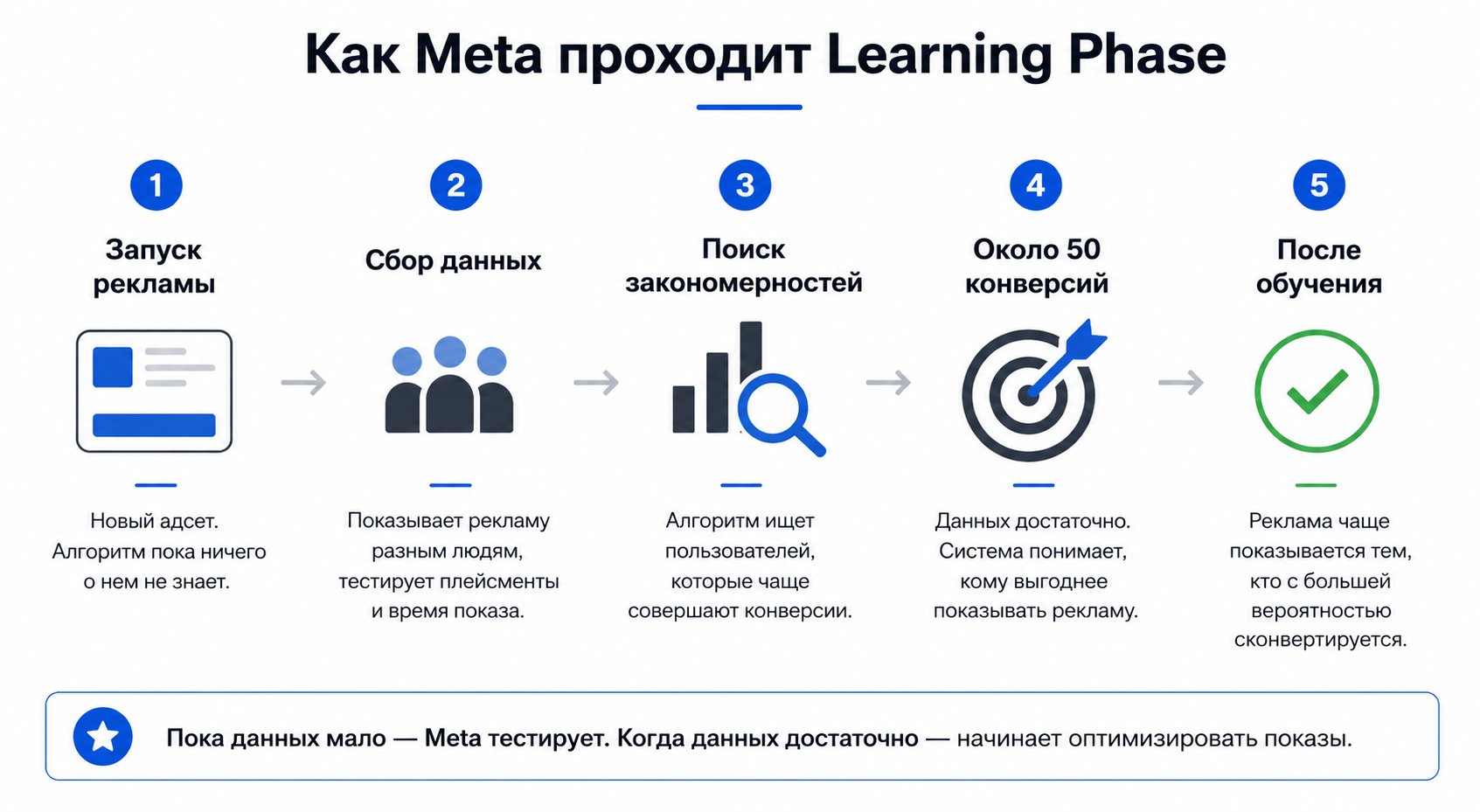 Что происходит после 50 конверсий в Meta Ads и почему это важно
