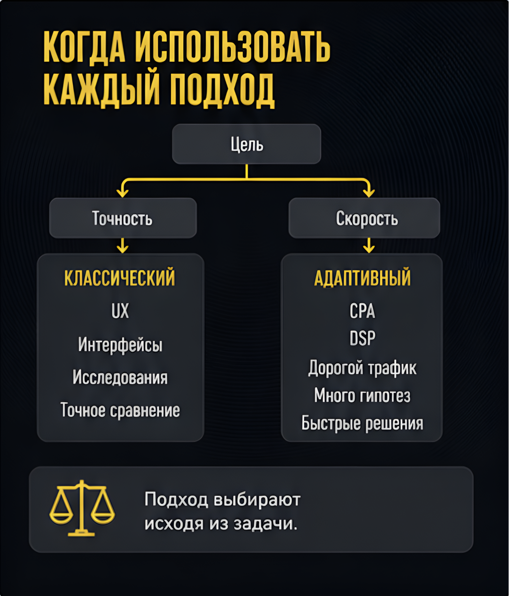 Что не так с классическим A/B-тестированием и на что его лучше заменить