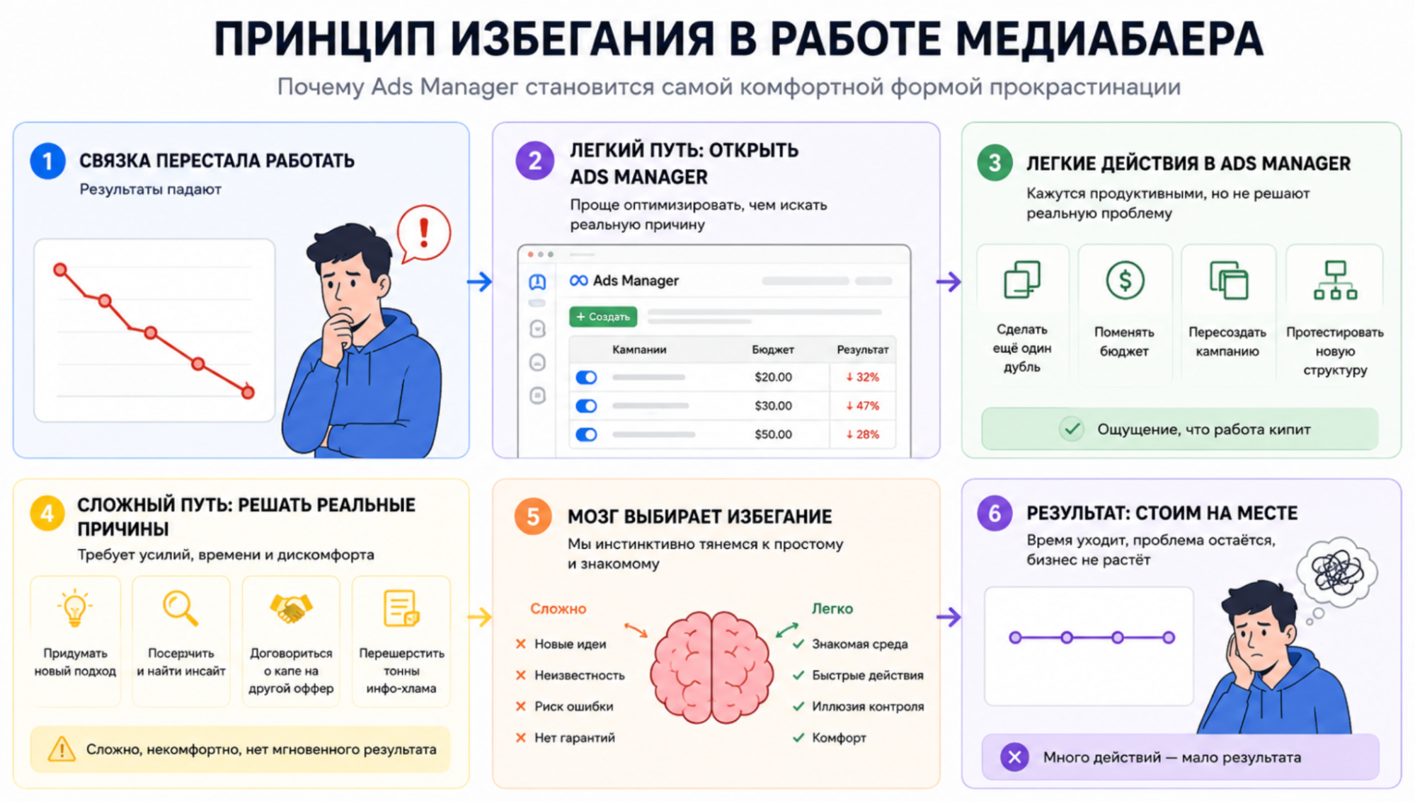 Почему сейчас важно меньше ковырять Ads Manager или чем нужно заняться баеру