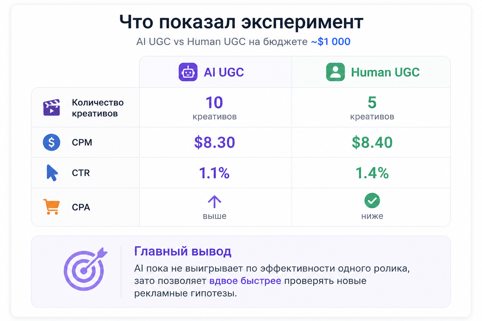 4 эксперимента с AI UGC креативами на $108 000: что по результатам
