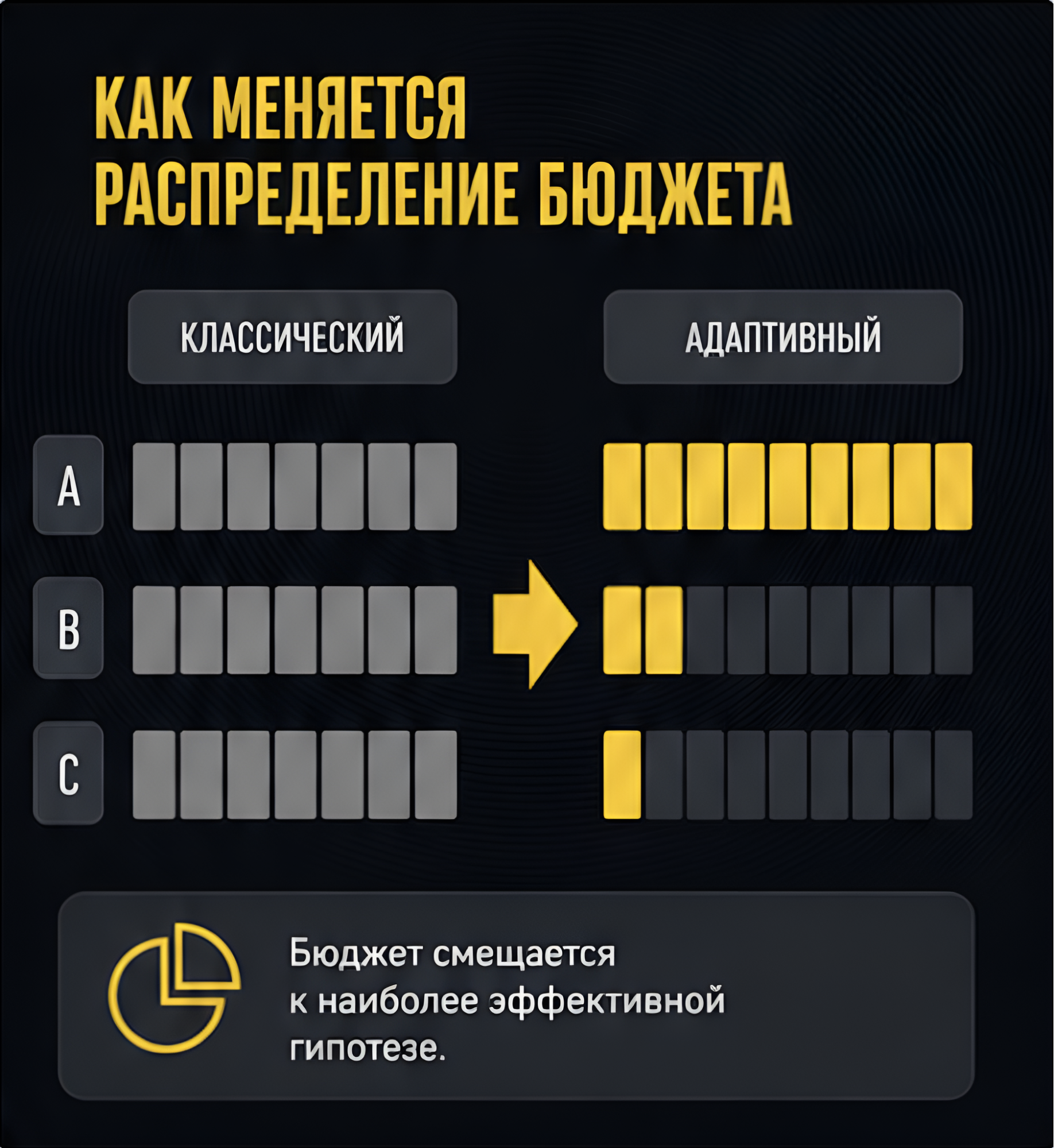 Что не так с классическим A/B-тестированием и на что его лучше заменить