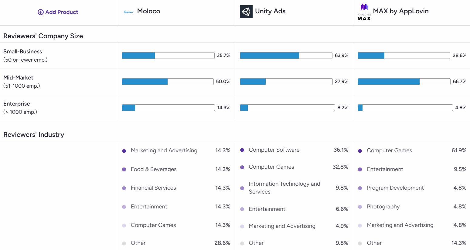 Сравнение Unity Ads с другими in-app платформами