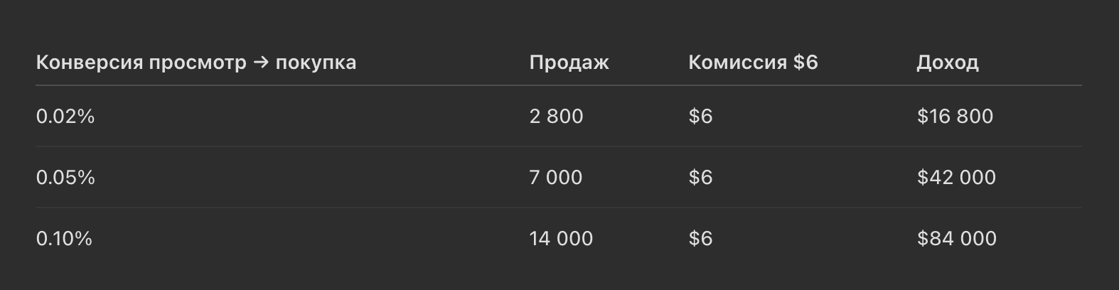 Кейс с оборотом $320К в TikTok Shop на AI-аватарах: очередной воздухан?