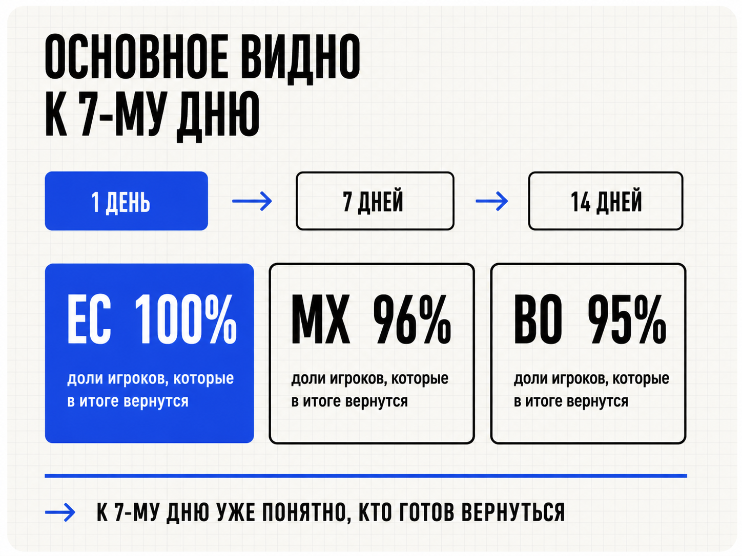 Поведение игроков в LATAM после FD: анализ ГЕО на выборке в 3 000 FD