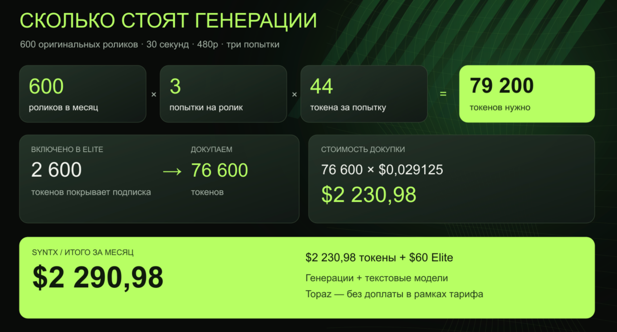 Сколько стоит «бесплатный» трафик: экономика AI-роликов и сетки УБТ-аккаунтов