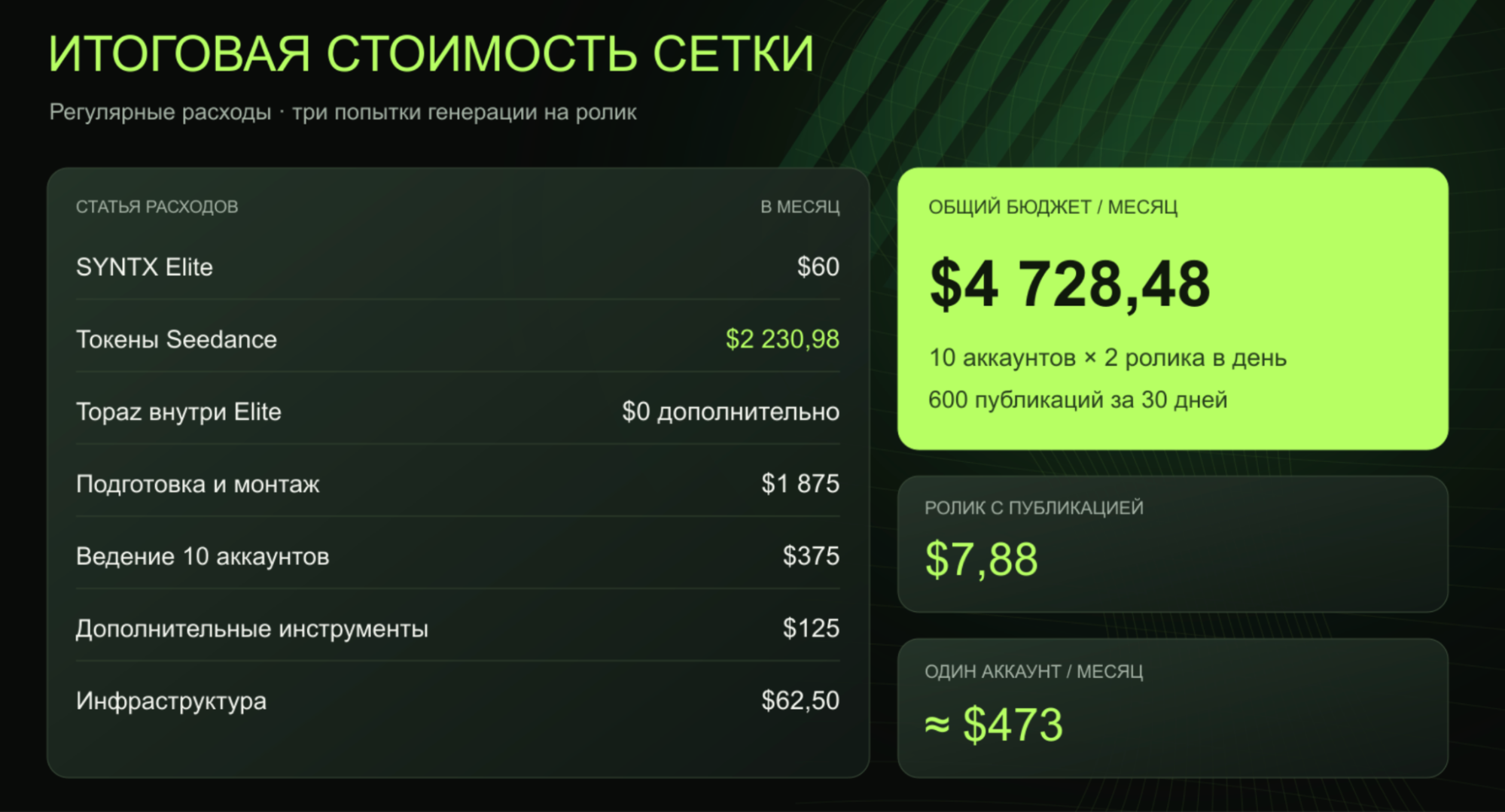 Сколько стоит «бесплатный» трафик: экономика AI-роликов и сетки УБТ-аккаунтов