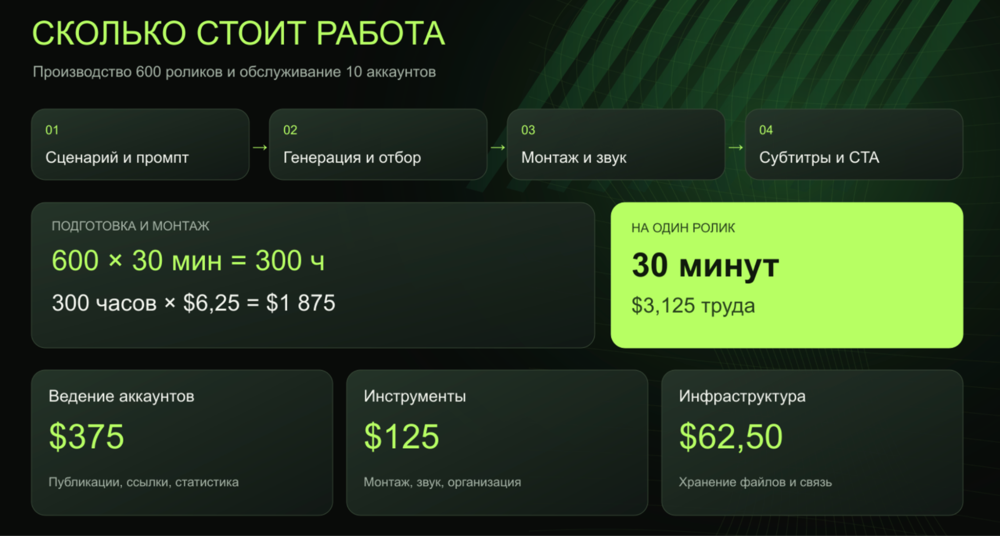 Сколько стоит «бесплатный» трафик: экономика AI-роликов и сетки УБТ-аккаунтов