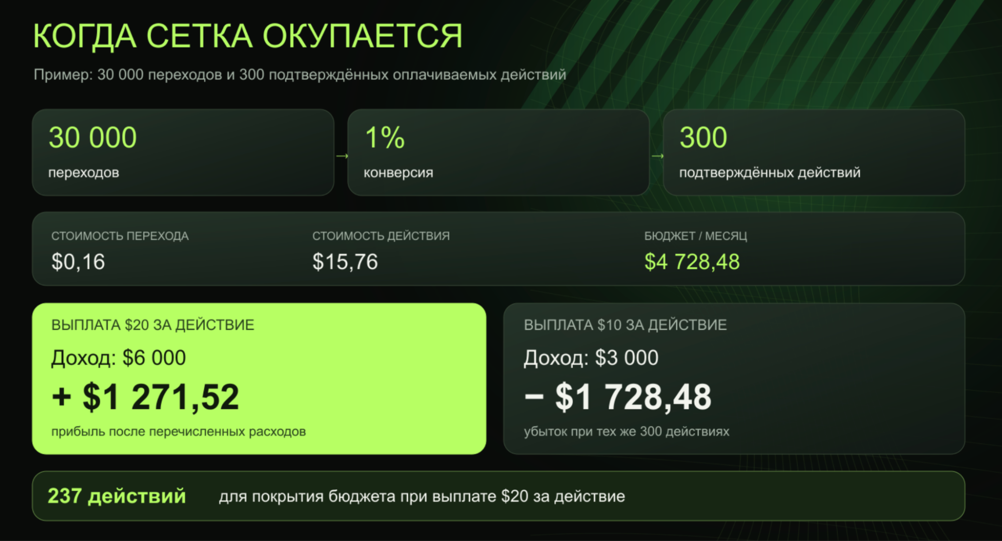 Сколько стоит «бесплатный» трафик: экономика AI-роликов и сетки УБТ-аккаунтов