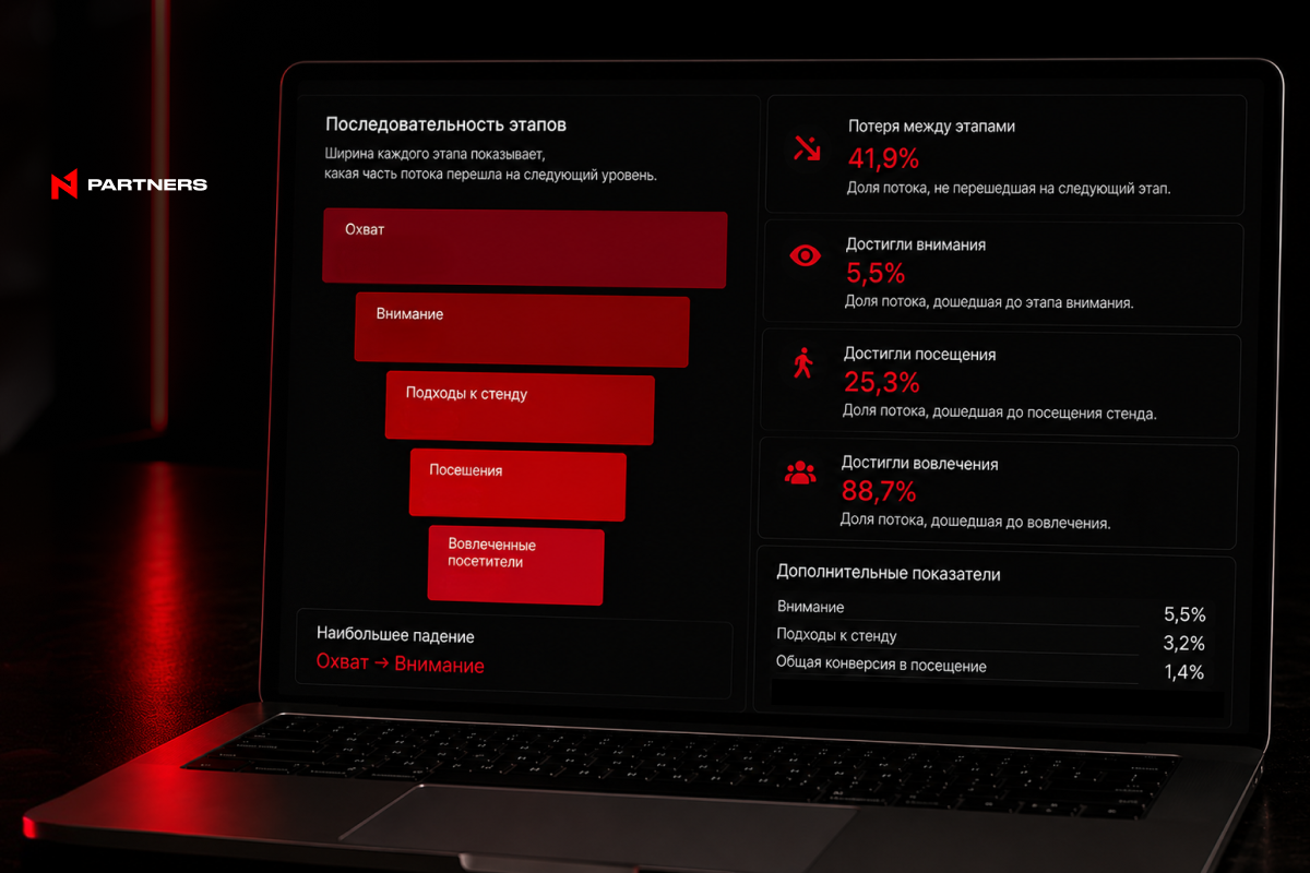 Маркетинговый кейс N1 Partners: 88,7% вовлеченности на ивенте