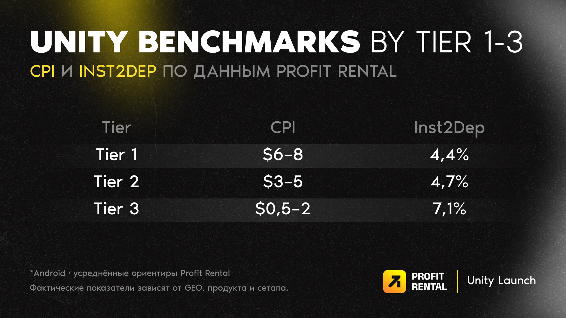 Собери Unity-запуск за 5 решений: эксклюзивные бенчи и цифры от Profit Rental