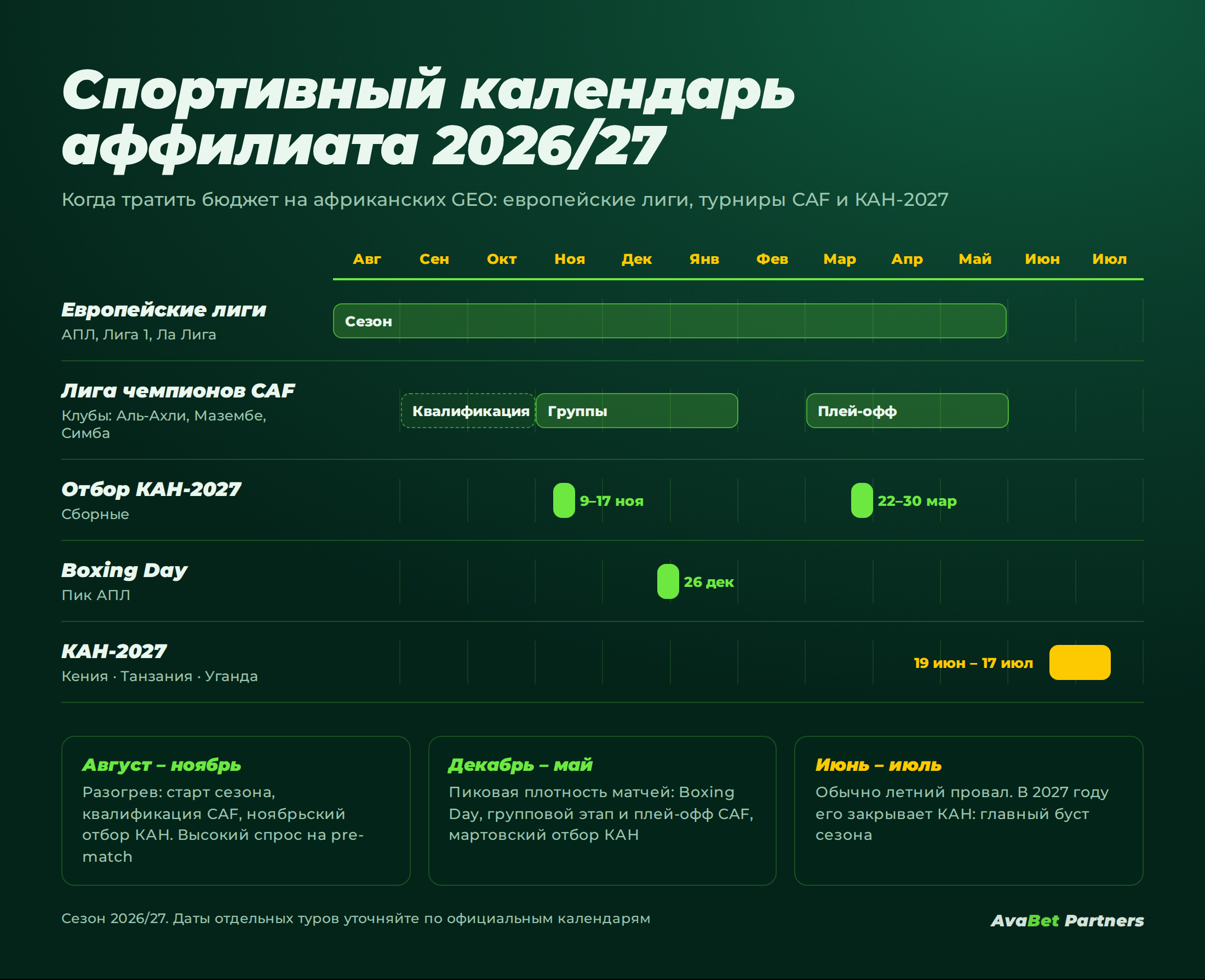 Африка ≠ одно GEO: что спорт говорит аффилиату о betting-трафике